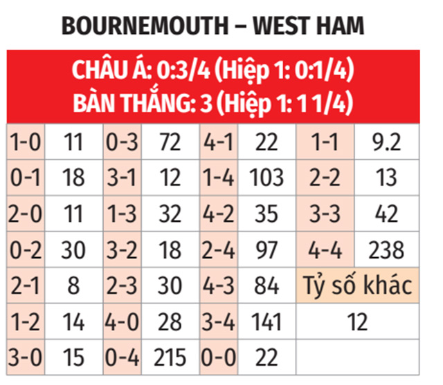 Tỷ lệ kèo trận Bournemouth vs West Ham